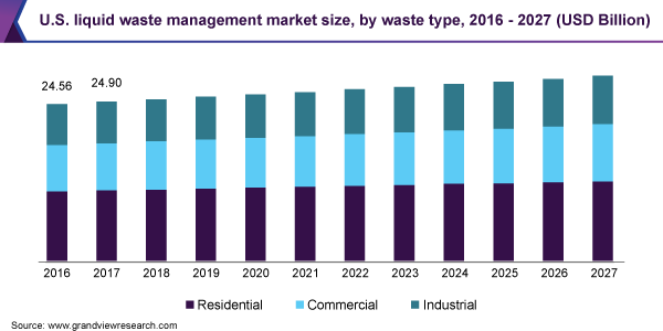 U.S. liquid waste management market size, by waste type, 2016 - 2027 (USD Billion) 美国液体废物管理市场规模乐鱼体育手机网站入口