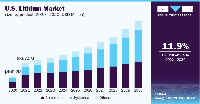 美国锂市场规模，各产品，2乐鱼体育手机网站入口020 - 2030年(百万美元)