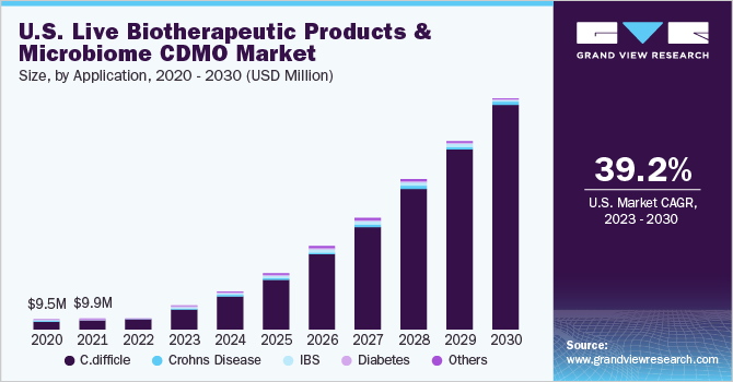 美国活的生物治疗产品和微生物组CDMO市场规模和增长率，2023 - 2030乐鱼体育手机网站入口