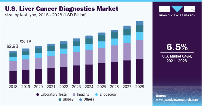 2018 - 2028年美国肝癌诊断市场规模(10亿美元)乐鱼体育手机网站入口