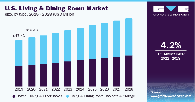 美国客厅和餐厅市场规模，各类型，2019 - 202乐鱼体育手机网站入口8年，(10亿美元)