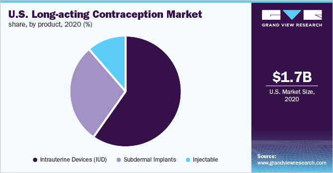 美国长效避孕药市场份额，各产品，2020年(%)
