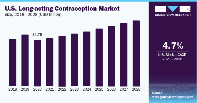 2018 - 2028年美国长效避孕药市场规模(10亿美元)乐鱼体育手机网站入口