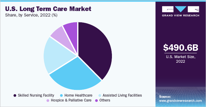 美国长期护理市场份额，按服务分类，2021年(%)