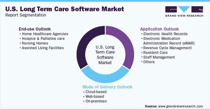 美国长期护理软件市场市场细分