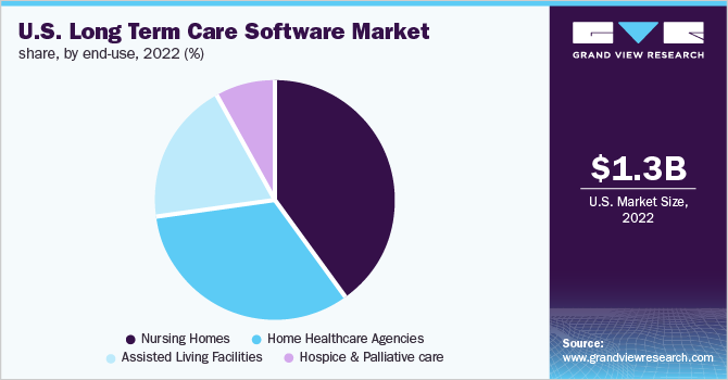 美国长期护理软件市场份额，按最终用途划分，2022年(%)