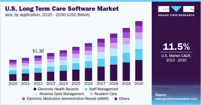 美国长期护理软件市场规模，各应用，2020 - 2030年乐鱼体育手机网站入口(10亿美元)