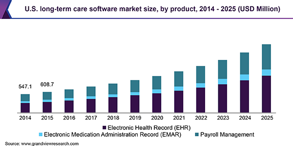 美国长期护理软件市场