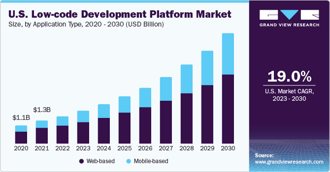 美国低代码开发平台市场规模，各应用类型，2020 - 2030年(百万乐鱼体育手机网站入口美元)