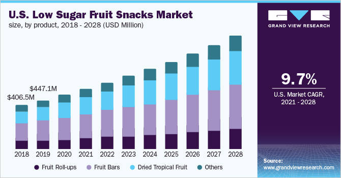 美国低糖水果零食市场规模，各产品，2018 - 2028乐鱼体育手机网站入口年(百万美元)