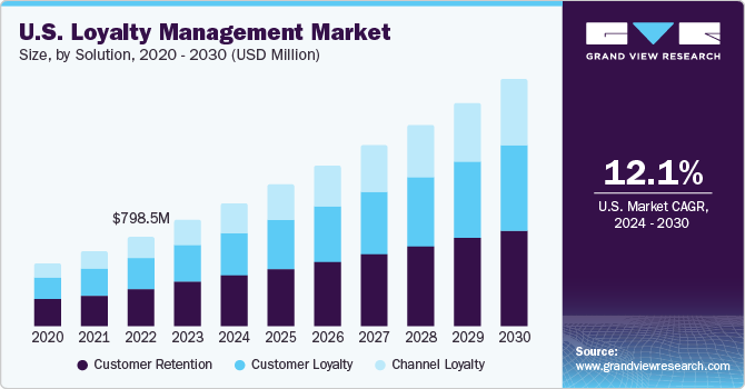 U.S. loyalty management market size, by component, 2020 - 2030 (USD Million) 美国忠诚管理市场规模,各组成部分,2020 - 乐鱼体育手机网站入口2030年(百万美元)