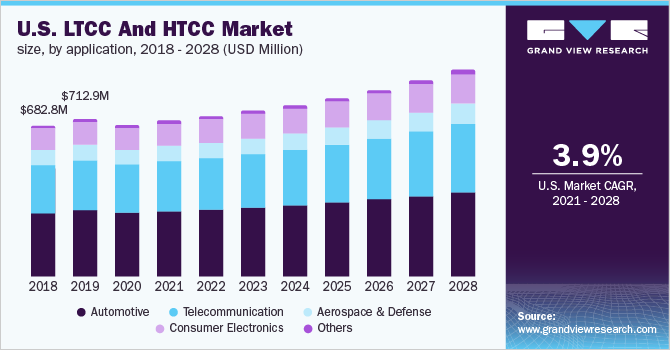 美国LTCC和HTCC市场规模，按应用乐鱼体育手机网站入口