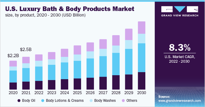U.S. Luxury Bath & Body Products Market size, by product, 2020 - 2030 (USD Billion) 美国豪华沐浴及身体用品市场规模,各产品,2020 - 2030年(乐鱼体育手机网站入口十亿美元)