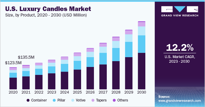 美国豪华蜡烛市场规模和增长率，2023 乐鱼体育手机网站入口- 2030
