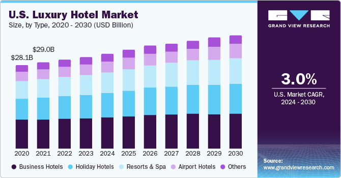 U.S. luxury hotel market