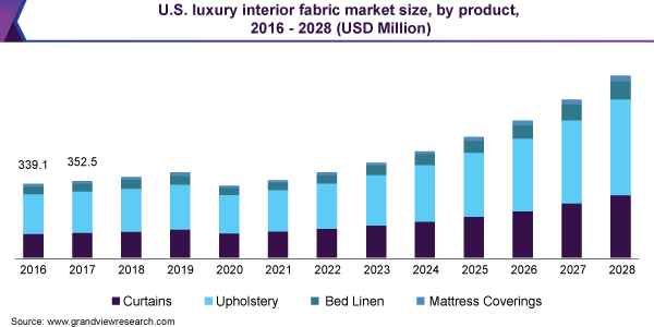 2016 - 2028年美国豪华室内织物市场规模、各产品乐鱼体育手机网站入口(百万美元)