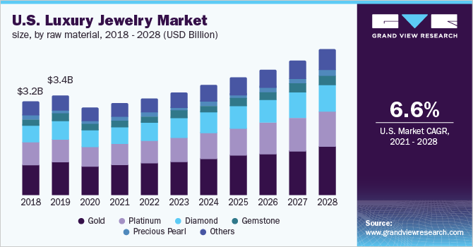 美国奢侈品珠宝市场规模，各原材料，201乐鱼体育手机网站入口8 - 2028年(十亿美元)