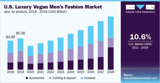 2018 - 2028年美国奢侈素食男性时尚市场规模(10亿美元乐鱼体育手机网站入口)