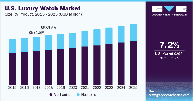 U.S. luxury watch market size, by product, 2015 - 2025 (USD Billion) 美国豪华手表市场