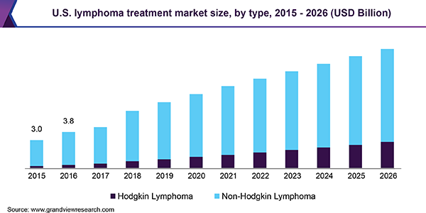 U.S. lymphoma treatment market size, by type, 2015 - 2026 (USD Billion) 美国淋巴瘤治疗市场