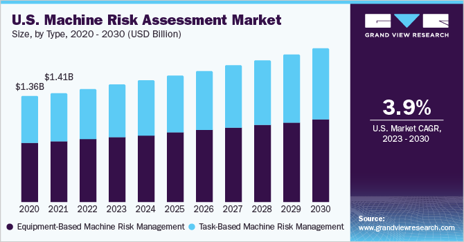 美国机器风险评估市场，各类型，2020 - 2030年(10亿美元)