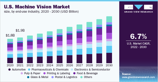 美国机器视觉市场规模，各终端行业，202乐鱼体育手机网站入口0 - 2030年(10亿美元)