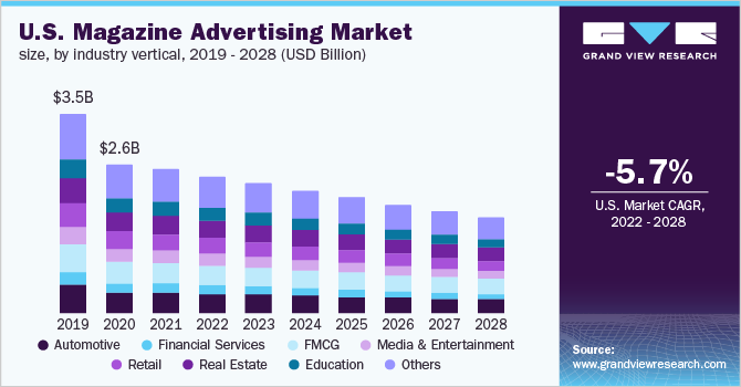 2019 - 2028年美国纵向行业杂志广告市场规模乐鱼体育手机网站入口(10亿美元)