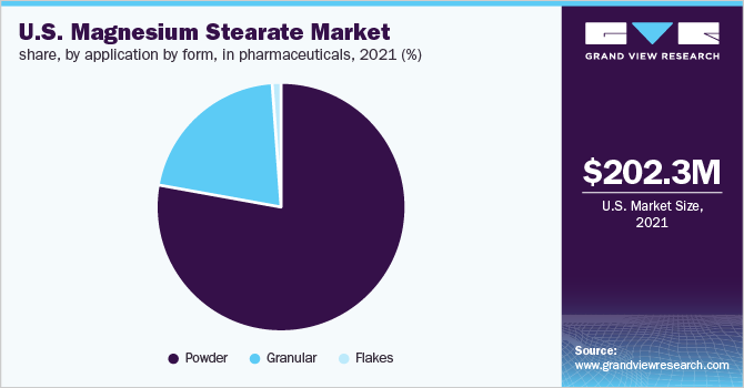 美国硬脂酸镁市场份额，按用途和形式，在制药，2021年(%)