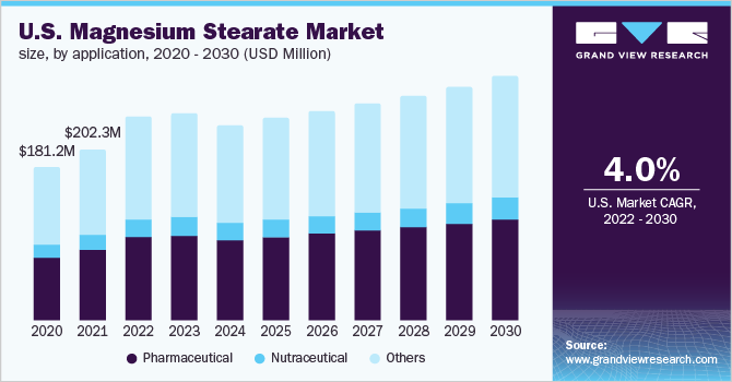 2020 - 2030年美国硬脂酸镁市场规模(百乐鱼体育手机网站入口万美元)