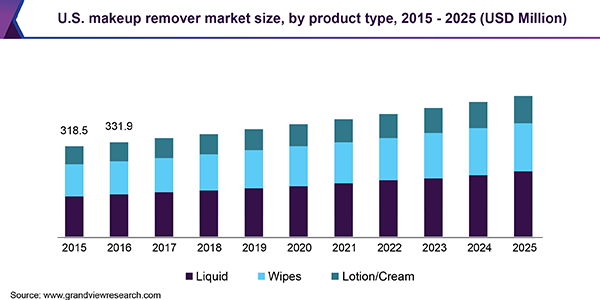 U.S. makeup remover market size, by product type, 2015 - 2025 (USD Million) 美国卸妆产品市场