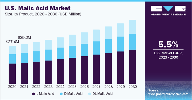 U.S. malic acid market size, by end use, 2014 - 2025 (USD Million) 美国苹果酸市场