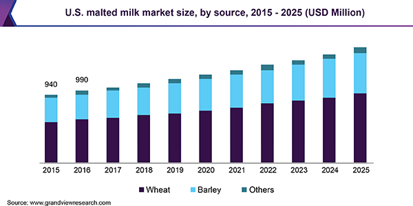 美国麦乳精市场