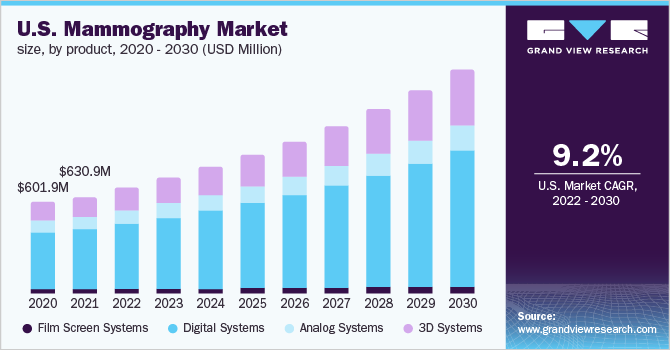 2020 - 2030年美国乳腺x乐鱼体育手机网站入口线摄影市场规模(百万美元)
