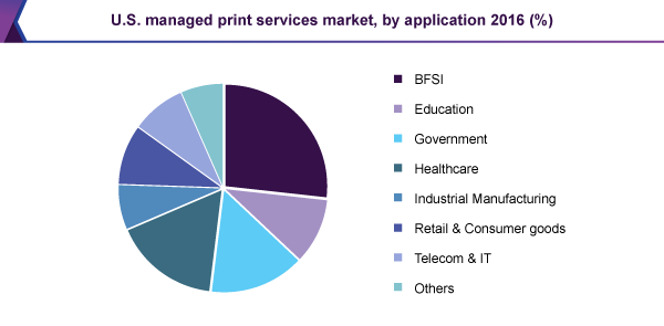 美国管理印刷服务市场