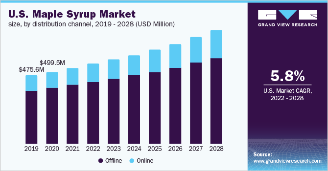 2019 - 2028年美国枫糖浆乐鱼体育手机网站入口市场规模，各分销渠道(百万美元)