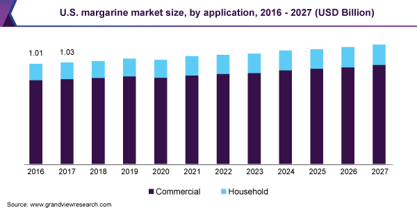 U.S. margarine market size, by application, 2016 - 2027 (USD Billion) 美国人造黄油市场规模乐鱼体育手机网站入口