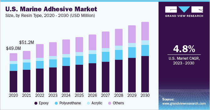 2023 - 2030年美国船用胶粘剂市场乐鱼体育手机网站入口规模及成长率