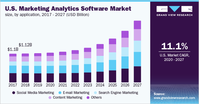 美国营销分析软件市场规模，各应用，2017 - 2027年(10亿美乐鱼体育手机网站入口元)