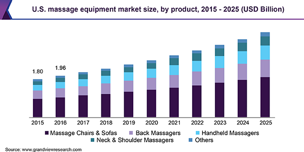U.S. massage equipment market size, by product, 2015 - 2025 (USD Billion) 美国按摩设备市场