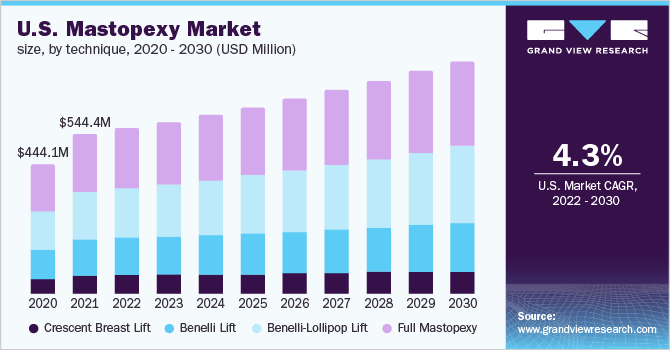 美国乳房切除术市场规模，各技术乐鱼体育手机网站入口，2020 - 2030年(百万美元)