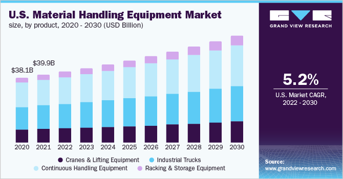 美国物料搬运设备市场规模，各产品，2020 - 2030年(十亿美乐鱼体育手机网站入口元)