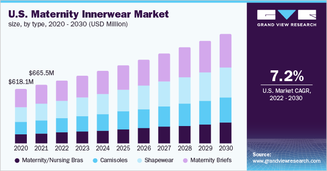 美国孕妇内衣市场规模，各类型，2020 - 203乐鱼体育手机网站入口0年(百万美元)