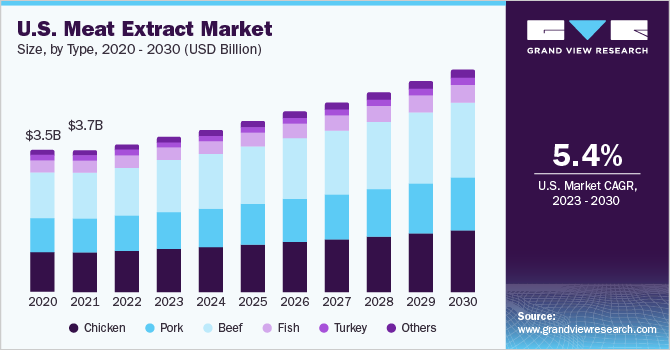 美国肉类提取物市场规模，各类型，20乐鱼体育手机网站入口18 - 2028年(十亿美元)