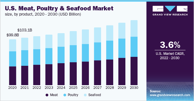 U.S. meat, poultry & seafood market size, by product, 2020 - 2030 (USD Billion) 2020 - 2030年美国肉类、家禽和海鲜市场规模(10乐鱼体育手机网站入口亿美元)