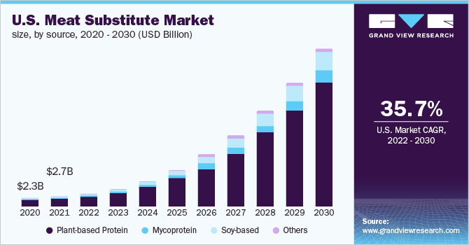 美国肉类代用品市场规模，各来源，2020 乐鱼体育手机网站入口- 2030年，(10亿美元)