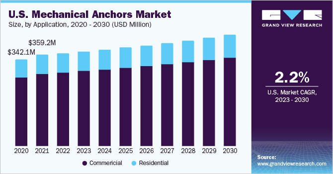 2023 - 2030年美国机械锚的市场规模和增乐鱼体育手机网站入口长率