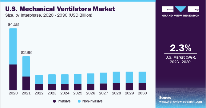 2020 - 2030年美国机械呼吸机市场规模，按呼吸乐鱼体育手机网站入口机产品分类(10亿美元)
