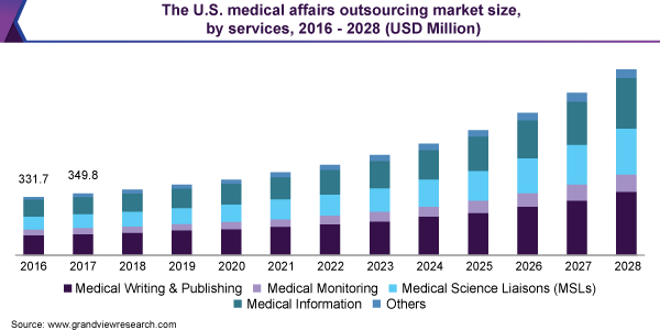 美国医疗事务外包市场规模,乐鱼体育手机网站入口by services, 2016 - 2028 (USD Million)