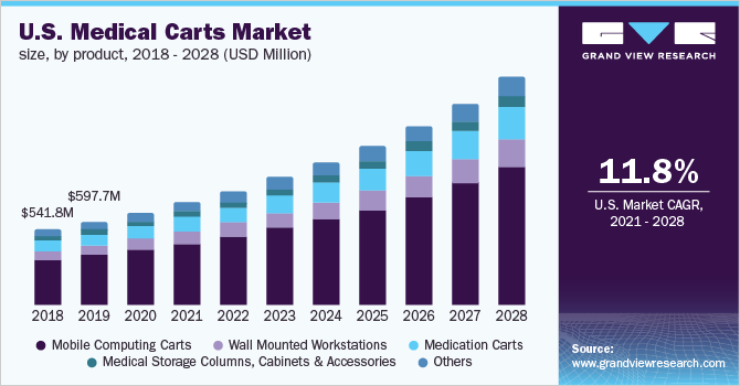 美国医疗车市场规模，各产品，2018 乐鱼体育手机网站入口- 2028年(百万美元)