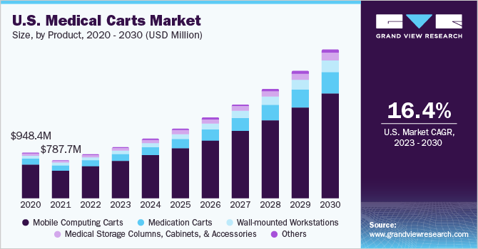 美国医疗车市场规模，各产品，2020 乐鱼体育手机网站入口- 2030年(百万美元)